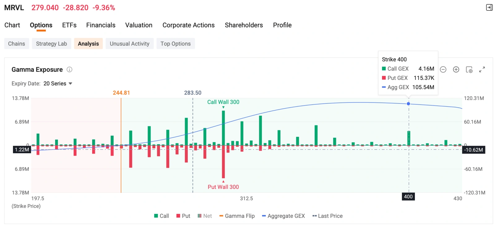 Welcome to your Daily Income Opportunities from the Seller Dashboard. This section highlights short-term income opportunities from today’s options market. Each pick is evaluated based on annualized ROI, probability of expiring out-of-the-money, and premium yield from the Seller Dashboard. Marvell Largest Options Trade Whale sold a block of $Marvell Technology (MRVL.US)$ Jan 21, 2028 $300 Call at the bid (opening position), collecting a total premium of ...