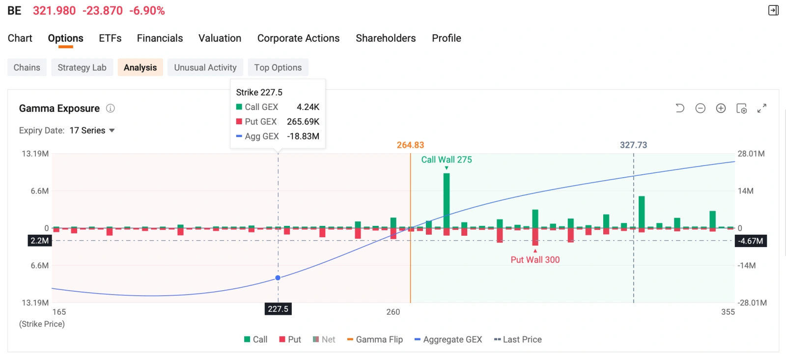 Welcome to your Daily Income Opportunities from the Seller Dashboard. This section highlights short-term income opportunities from today’s options market. Each pick is evaluated based on annualized ROI, probability of expiring out-of-the-money, and premium yield from the Seller Dashboard. Marvell Largest Options Trade Whale sold a block of $Marvell Technology (MRVL.US)$ Jan 21, 2028 $300 Call at the bid (opening position), collecting a total premium of ...