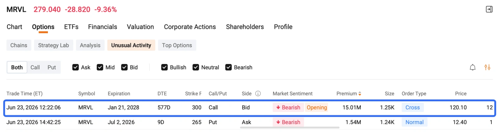 Welcome to your Daily Income Opportunities from the Seller Dashboard. This section highlights short-term income opportunities from today’s options market. Each pick is evaluated based on annualized ROI, probability of expiring out-of-the-money, and premium yield from the Seller Dashboard. Marvell Largest Options Trade Whale sold a block of $Marvell Technology (MRVL.US)$ Jan 21, 2028 $300 Call at the bid (opening position), collecting a total premium of ...