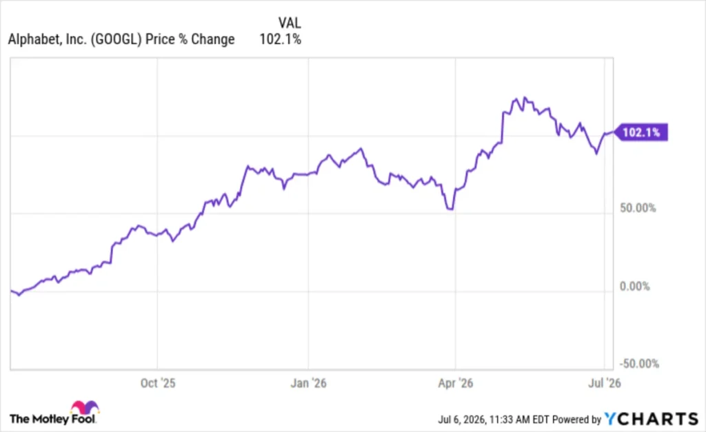 Warren Buffett's Successor, Greg Abel, Is Doubling Down on This Artificial Intelligence (AI) Stock That Has Soared 100% Over the Past Year