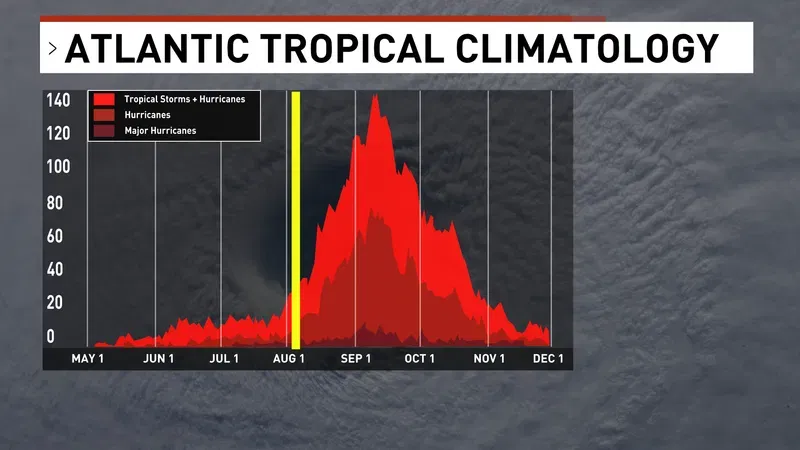 Hurricane season will reach its peak in September
