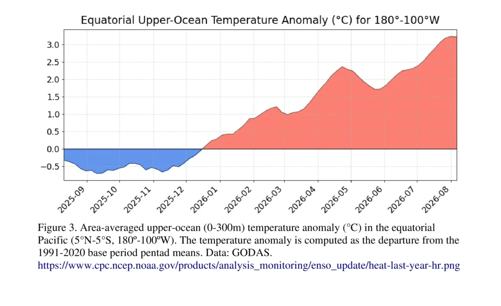 Equatorial upper ocean temperature anomaly noaa-cpc-aug 2026