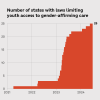 Area chart showing the number of states with laws that limit youth access to gender-affirming care. The number increases dramatically in 2023 — from three states to 22 states — and ends with 25 states in June of 2024.