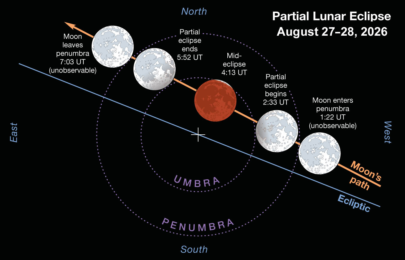 Lunar eclipse phases diagram