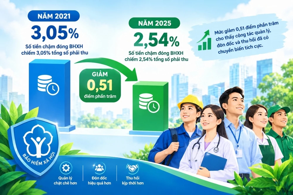 Bài cuối: Chặn nợ bảo hiểm xã hội từ gốc, giữ trọn quyền lợi người lao động Bài cuối: Chặn nợ bảo hiểm xã hội từ gốc, giữ trọn quyền lợi người lao động