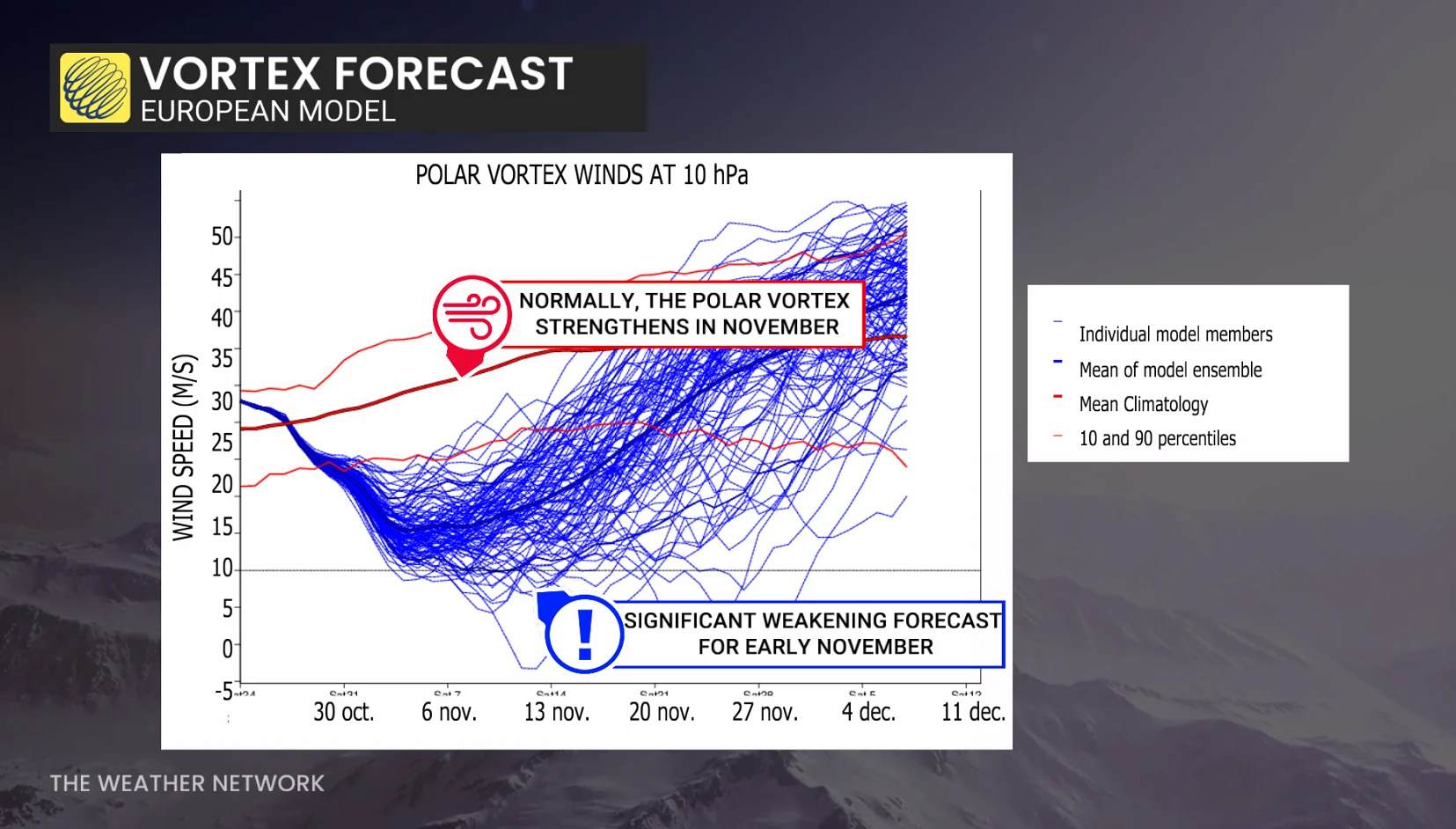 Polar vortex forecast European model